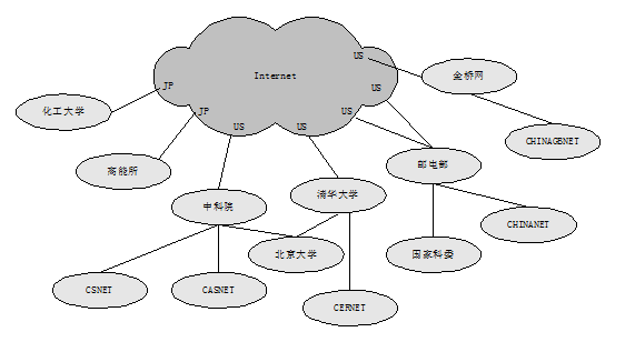 Internet中國(guó)網(wǎng)的發(fā)展及目前狀況