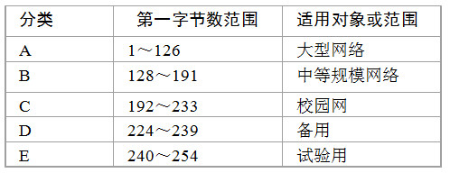 網(wǎng)絡(luò)IP地址及其設(shè)置
