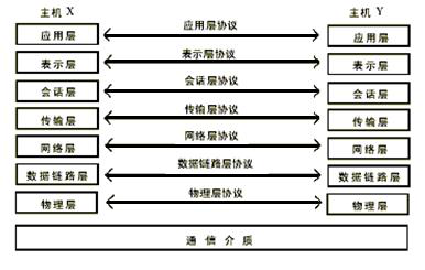 網(wǎng)絡(luò)體系結(jié)構(gòu)及網(wǎng)絡(luò)互連模型