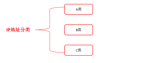網(wǎng)絡(luò)通信IP地址和域名